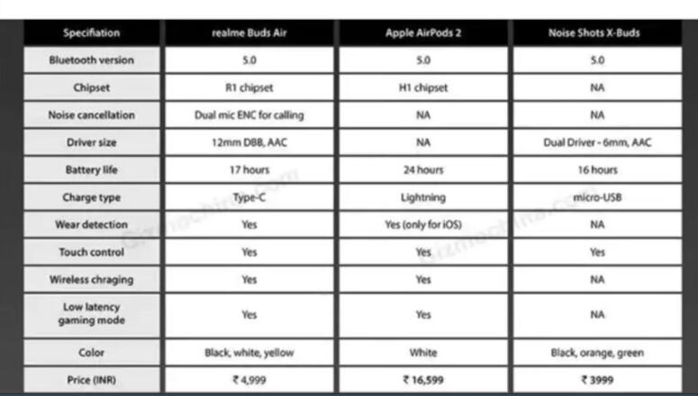 Realme claims the upcoming Buds Air can deliver 17 hours of music listening time-CnTechPost