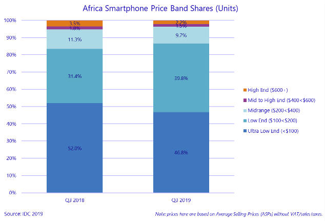 Chinese phone makers lead the African market-CnTechPost