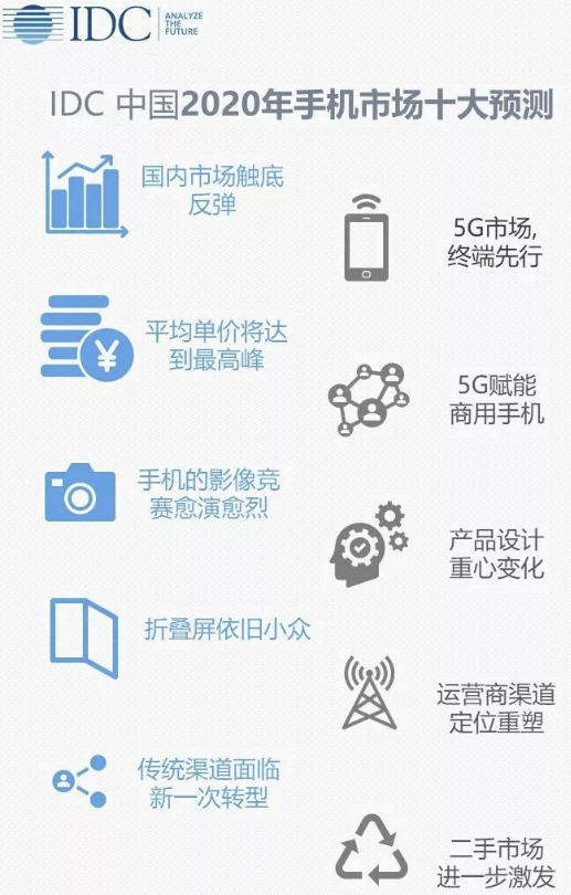 Here are IDC's ten predictions for the Chinese smartphone market in 2020-CnTechPost