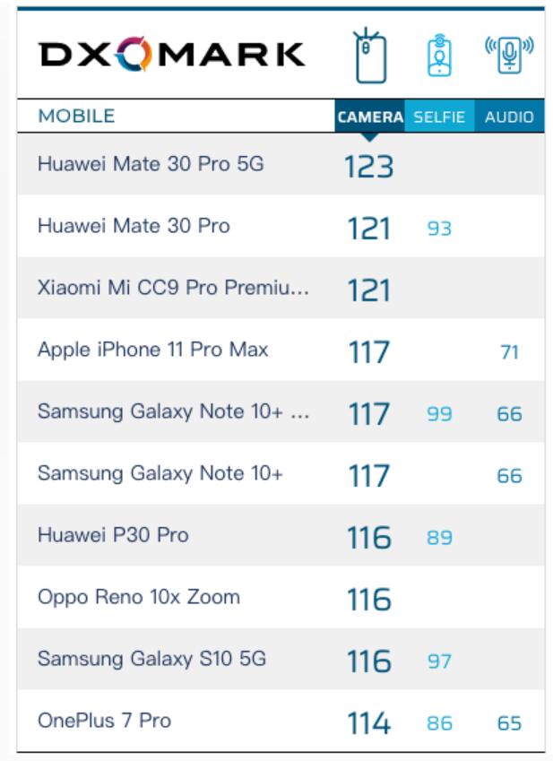 Huawei Mate30 Pro 5G scores 123 points to top DxOMark rankings-CnTechPost