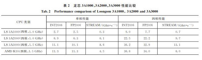 China-made processor to release a new version with 100% performance improvement-CnTechPost