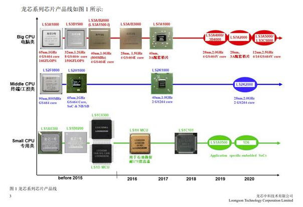 China-made processor to release a new version with 100% performance improvement-CnTechPost