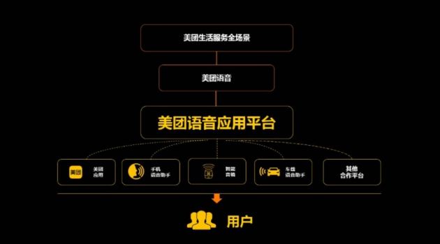 China's top food delivery app Meituan Dianping launches voice application platform-CnTechPost