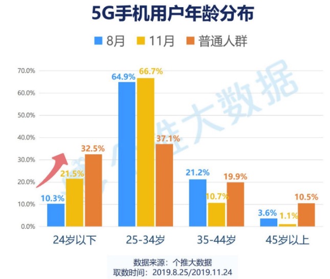 Who are the 5G users in China? This report found the answer