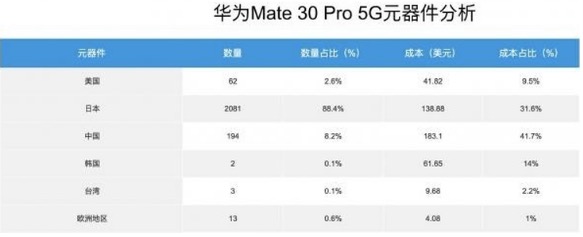 Huawei Mate 30 Pro 5G teardown: US parts account for less than 10% of total costs-CnTechPost