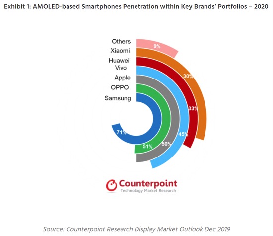 Report: Sales of smartphones with AMOLED panels will exceed 600 million units in 2020-CnTechPost