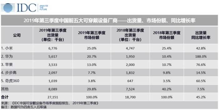 Report: Xiaomi is No. 1 in China's wearable device shipment in Q3-CnTechPost