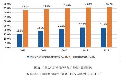 Report: China has 300 million female gamers-CnTechPost