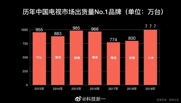 Xiaomi TV becomes first brand in China to sell more than 10 million units-CnTechPost