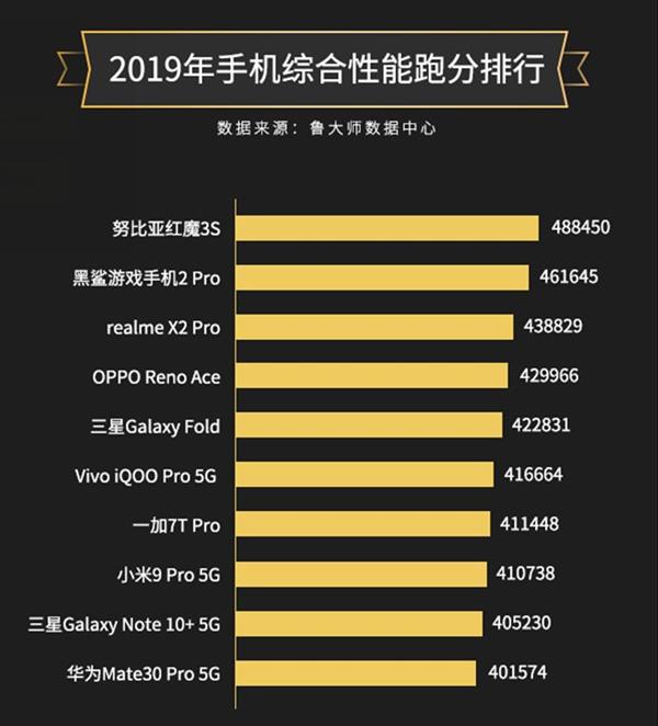 Huawei Mate 30 Pro 5G ranked No. 10 in top performing phones in 2019-CnTechPost