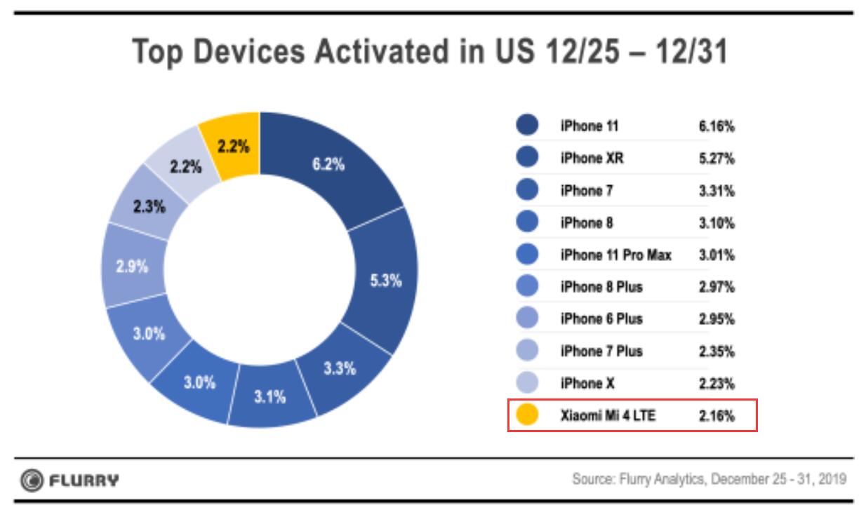Apple takes 9 spots in top 10 devices activated in US during Christmas-CnTechPost