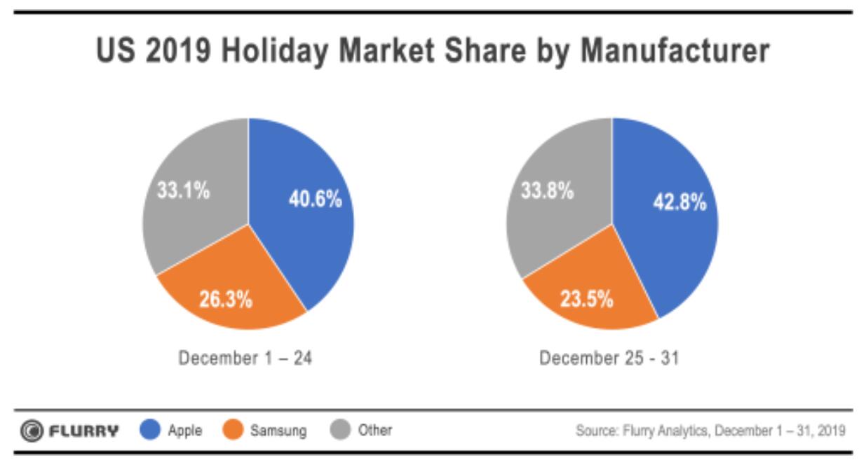 Apple takes 9 spots in top 10 devices activated in US during Christmas-CnTechPost