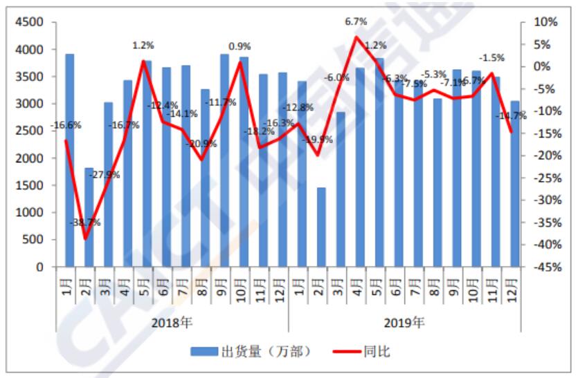 Mobile phone shipments in China down 6.2% in 2019 to 389 million units-CnTechPost
