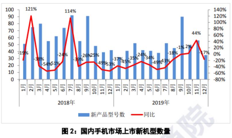 Mobile phone shipments in China down 6.2% in 2019 to 389 million units-CnTechPost