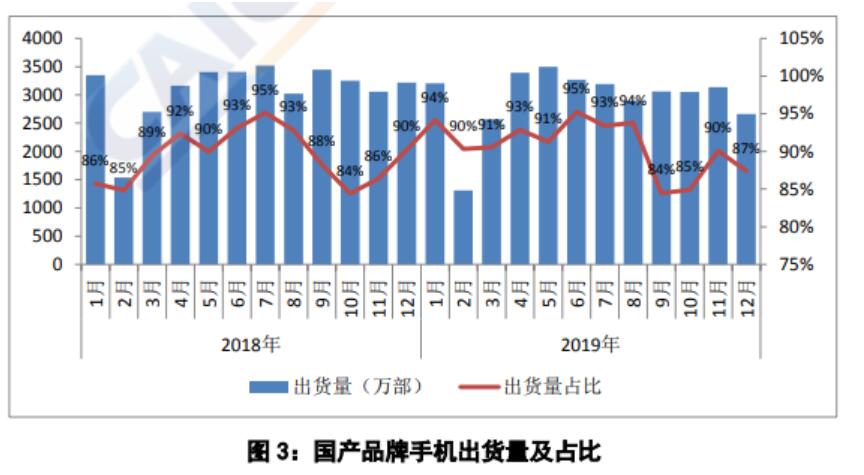 Mobile phone shipments in China down 6.2% in 2019 to 389 million units-CnTechPost