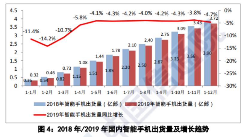 Mobile phone shipments in China down 6.2% in 2019 to 389 million units-CnTechPost