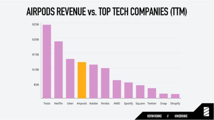 AirPods revenue exceeds AMD, it's not just an iPhone accessory-CnTechPost