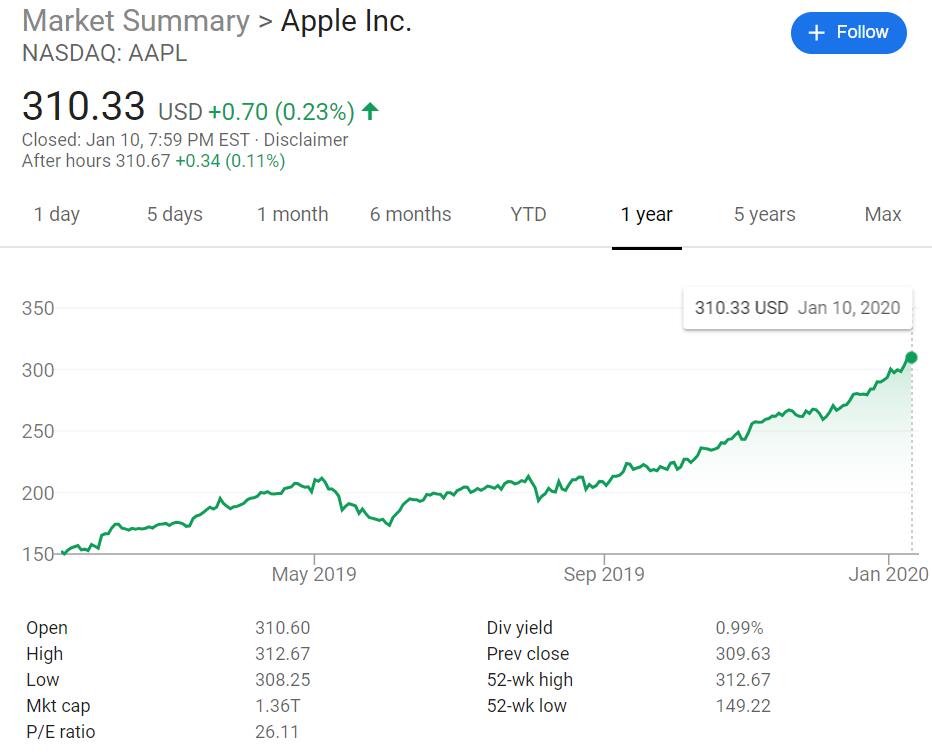 Apple price target raised by wall street as iPhone sells well in China-CnTechPost