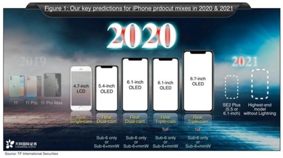 Ming-Chi Kuo: Apple will release 5 new iPhones this year