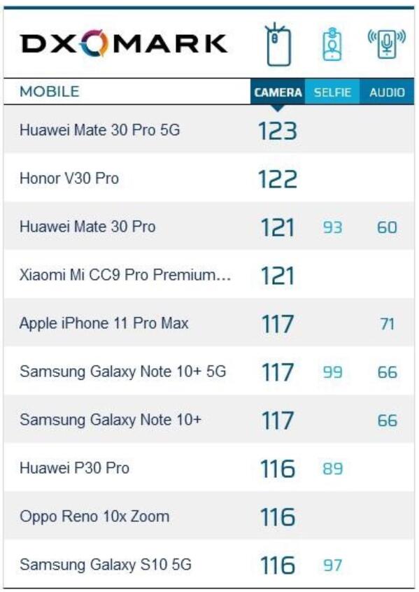 Honor V30 PRO ranks 2nd in DxOMark camera rankings-CnTechPost