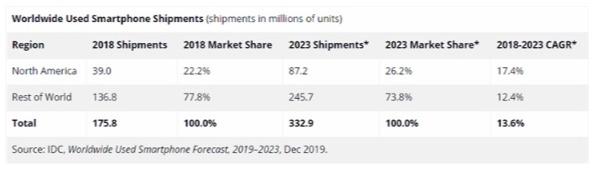 IDC: Global second-hand smartphone shipments hit 200 million last year