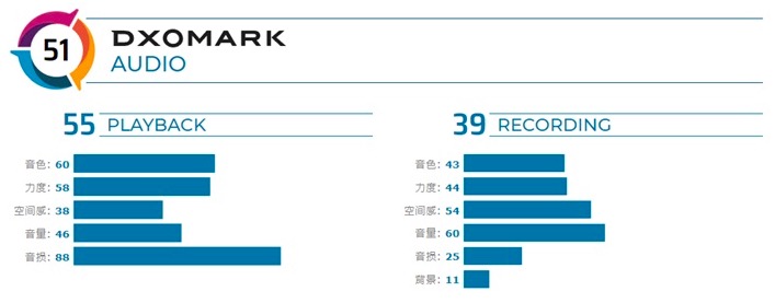 DxOMark announces audio review results for Black Shark 2 Pro-CnTechPost