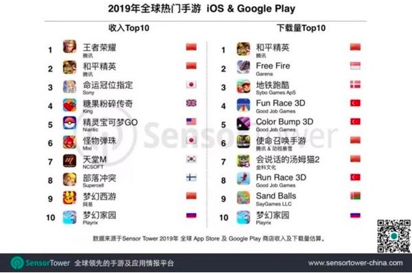 Tencent takes top two spots in global mobile game revenues in 2019-CnTechPost
