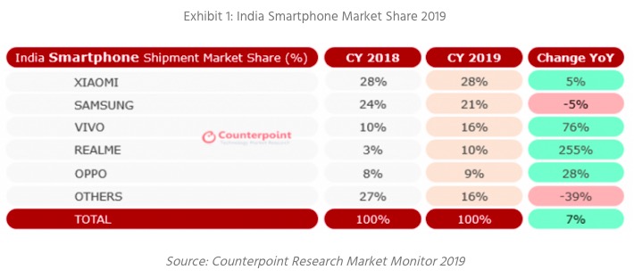 India surpasses U.S. as 2nd largest smartphone market-CnTechPost