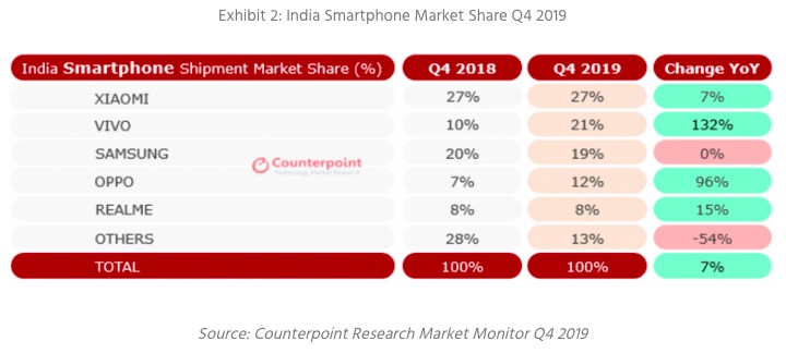 India surpasses U.S. as 2nd largest smartphone market-CnTechPost