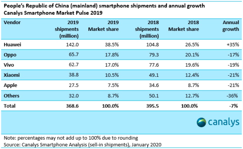 Huawei phone shipments rose in Q4 despite Chinese market saw dramatic decline-CnTechPost