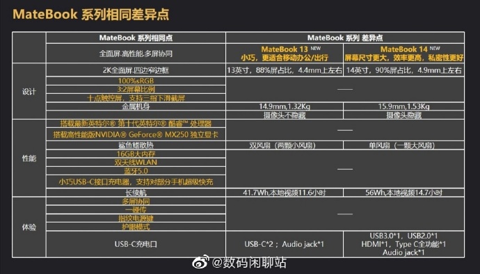 Huawei MateBook 13/14 2020 specs revealed-CnTechPost