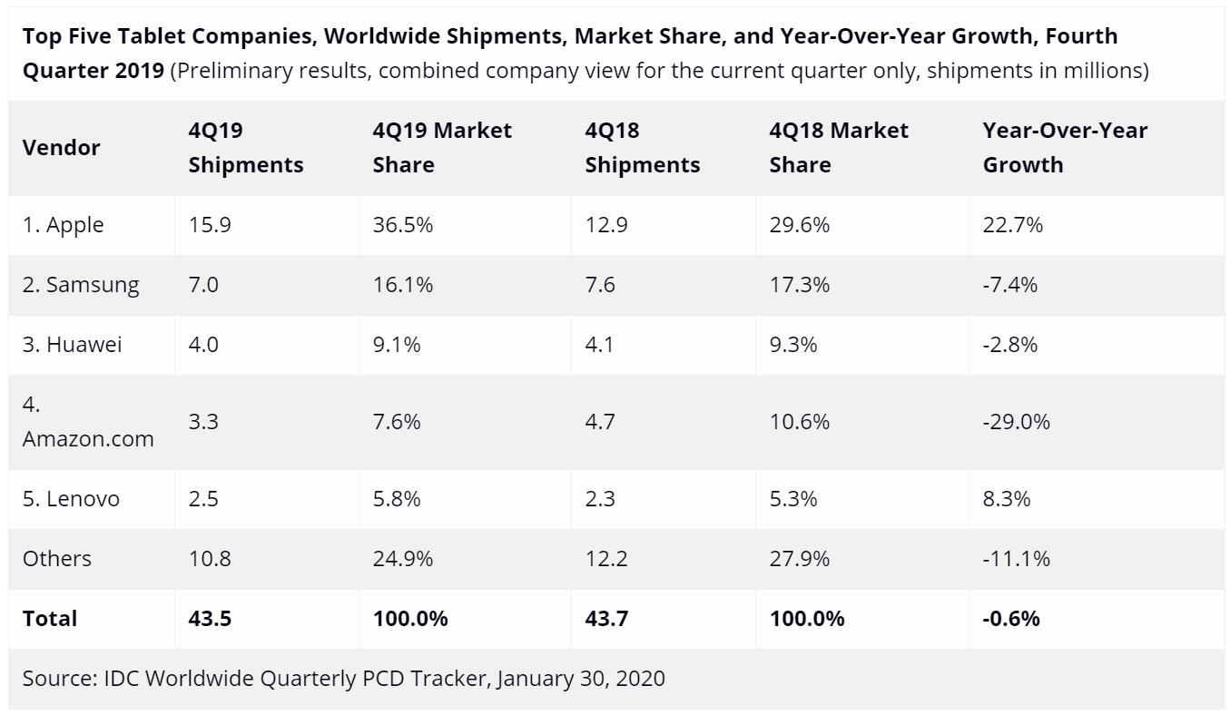 Huawei shipped 4 million tablets in Q4, ranking third