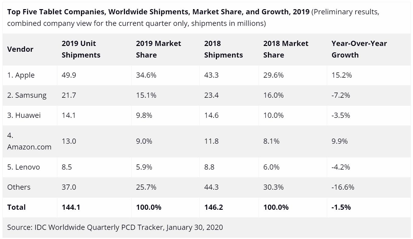 Huawei shipped 4 million tablets in Q4, ranking third