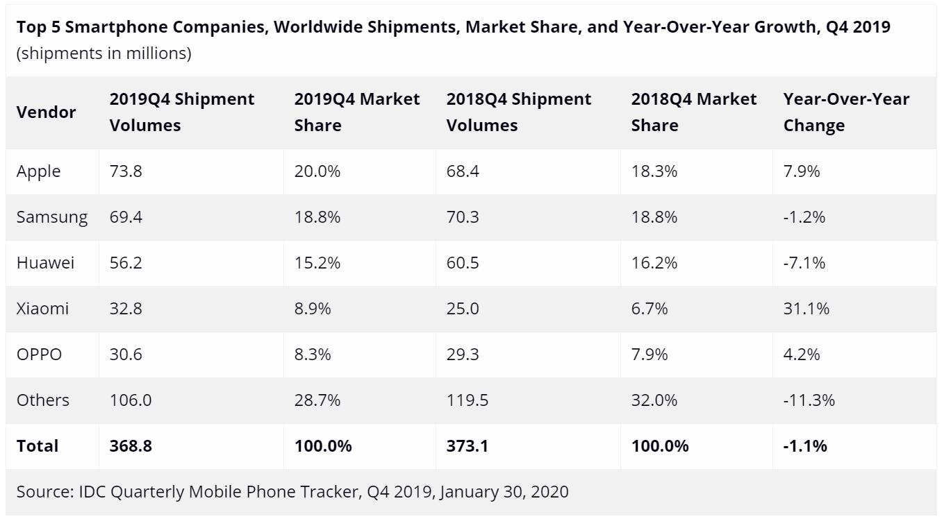 IDC: Huawei has surpassed Apple to become No. 2 smartphone maker-CnTechPost