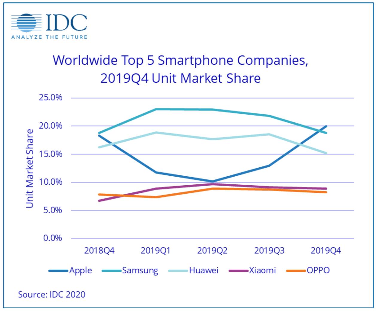 IDC: Huawei has surpassed Apple to become No. 2 smartphone maker-CnTechPost
