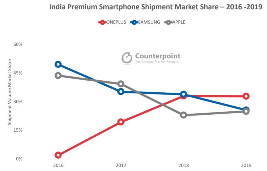 OnePlus becomes No. 1 brand in India's high-end smartphone market-CnTechPost