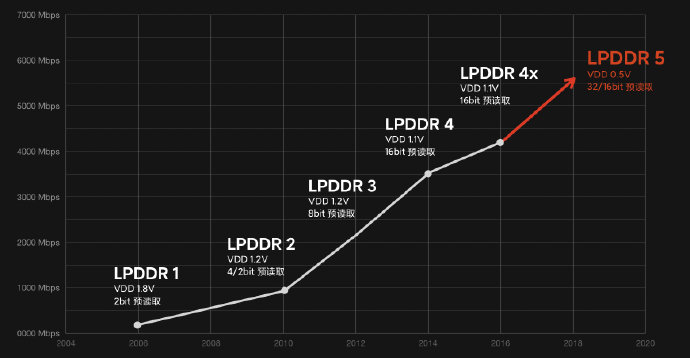 Xiaomi Mi 10 will be world's first phone equipped with LPDDR5 memory-CnTechPost