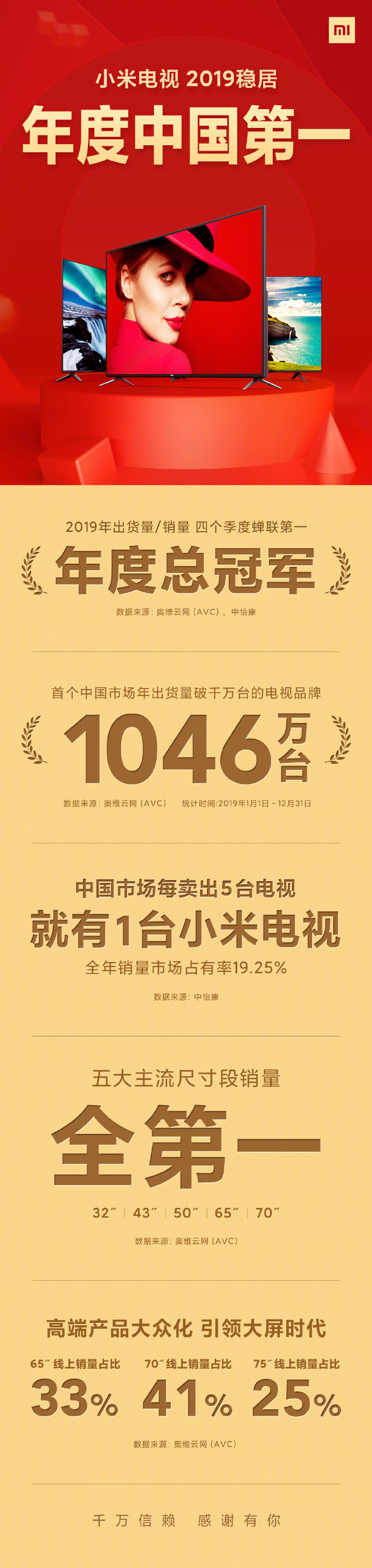 Xiaomi TV sets a record of 10.46 million shipments in China in 2019-CnTechPost