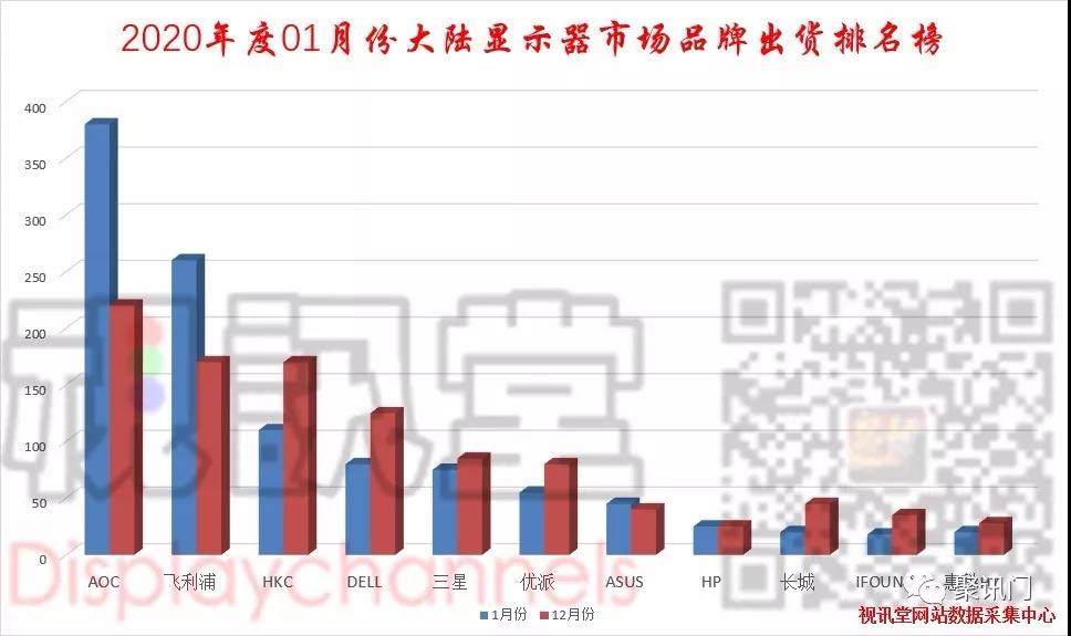 AOC ranks 1st in China's Jan monitor shipments-CnTechPost