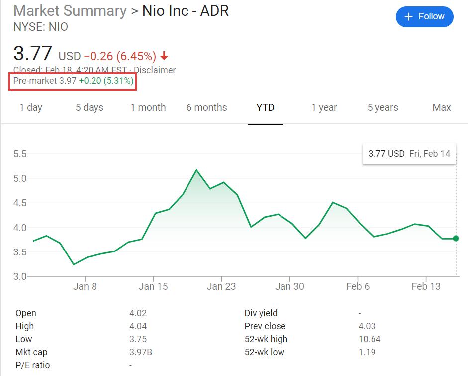 Nio shares surge 5% pre-market after Geely investment report