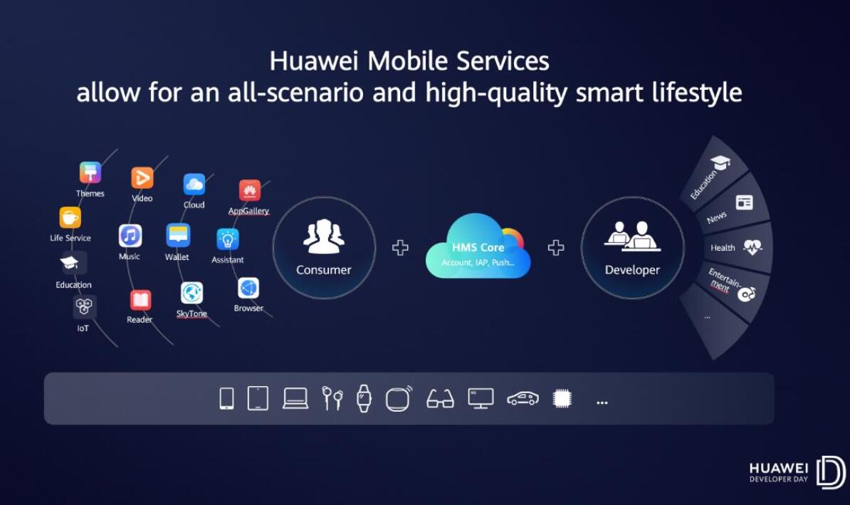 Huawei HMS developers have reached 1.3 million-CnTechPost