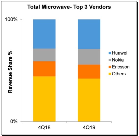 Huawei keeps top spot in global microwave transmission market in Q4-CnTechPost