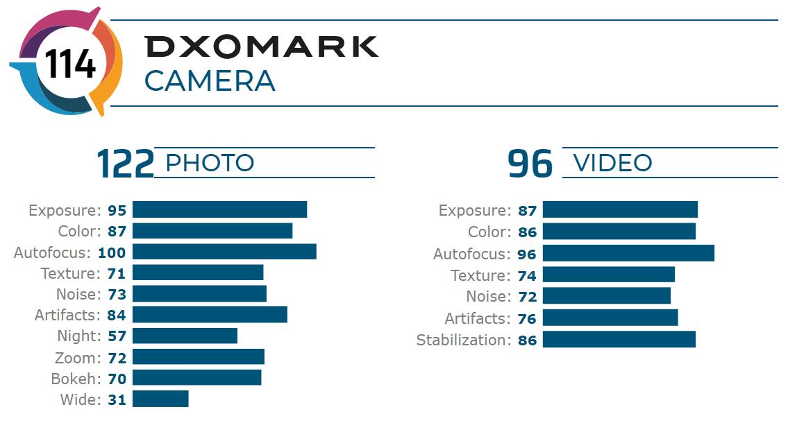 OnePlus 7T Pro takes 12th spot on DxOMark camera rankings-CnTechPost