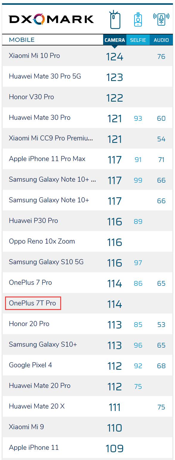 OnePlus 7T Pro takes 12th spot on DxOMark camera rankings-CnTechPost