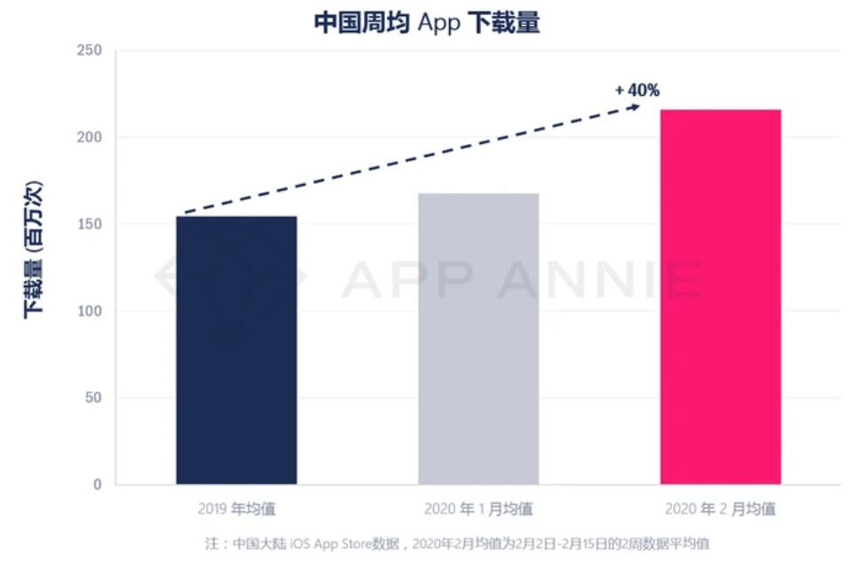 Chinese users' weekly iOS app downloads up 40% in February-CnTechPost