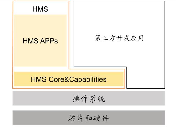 What is 'Huawei HMS'? The understanding of Chinese analysts-CnTechPost