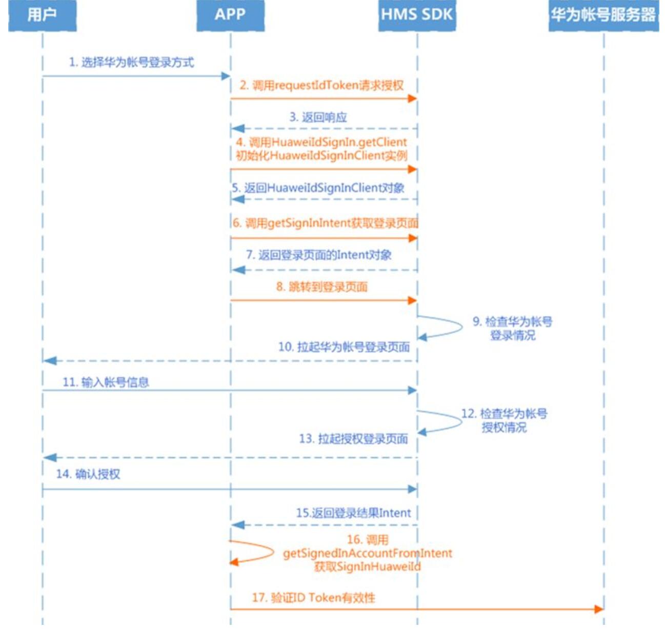 What is 'Huawei HMS'? The understanding of Chinese analysts-CnTechPost