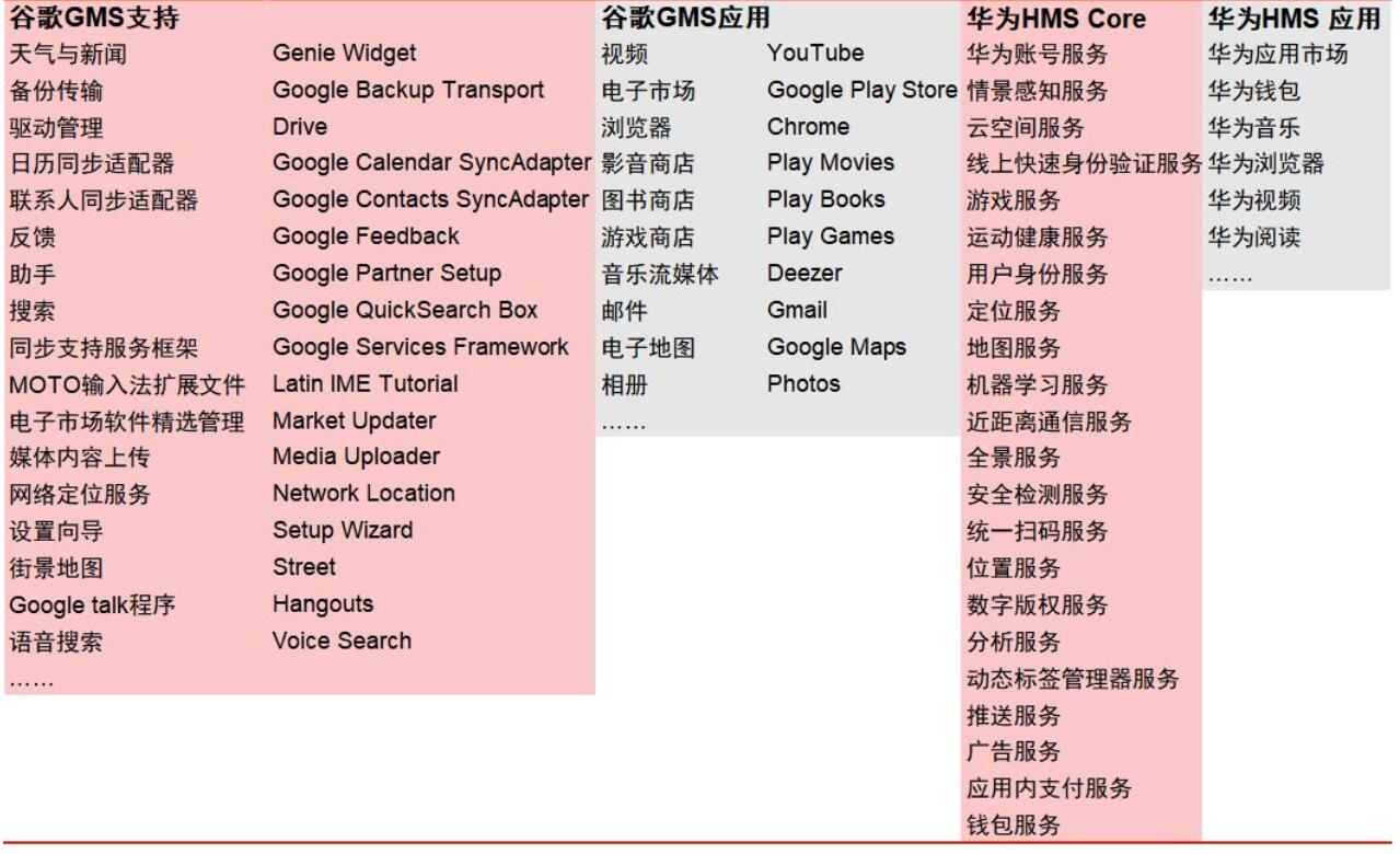 What is 'Huawei HMS'? The understanding of Chinese analysts-CnTechPost