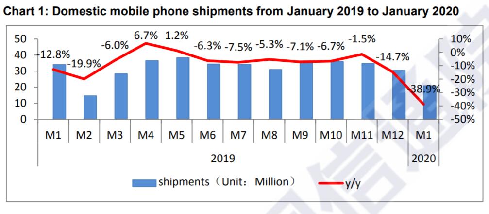 China's January phone shipments down 38.9%-CnTechPost