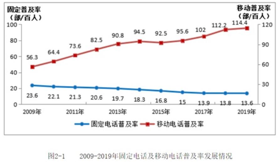 China has 1.6 billion mobile phone subscribers-CnTechPost